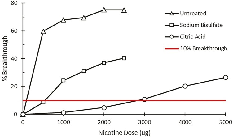 Desorption efficiency and holding capacity of acid-treated filters for nicotine sampling in vape shops.