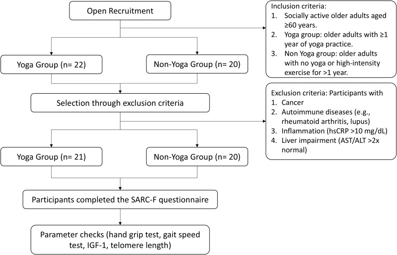 Yoga Practice as a Potential Sarcopenia Prevention Strategy in Indonesian Older Adults: A Cross-Sectional Study.