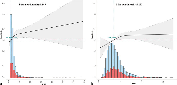 The Association of Systemic Inflammatory Response Index and Neutrophil-to-High-Density Lipoprotein Ratio Mediated by Fasting Blood Glucose with 90-Day Prognosis in Acute Ischemic Stroke Patients.