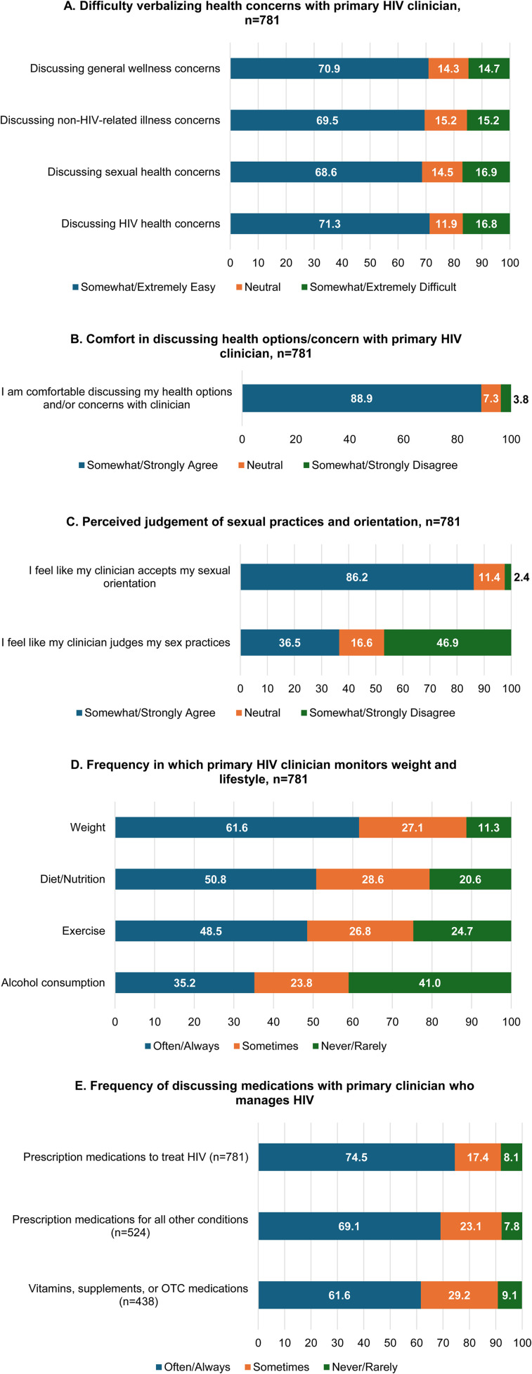 Moving Beyond Viral Suppression: Poor Patient-Provider Communication and Its Impact on Healthcare Outcomes Among People Living With HIV in the United States.