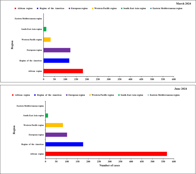 Monkeypox: a re-emergent virus with global health implications - a comprehensive review.