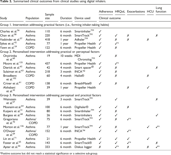 The evolving landscape of digital inhaler platforms and adherence support in chronic airways disease.