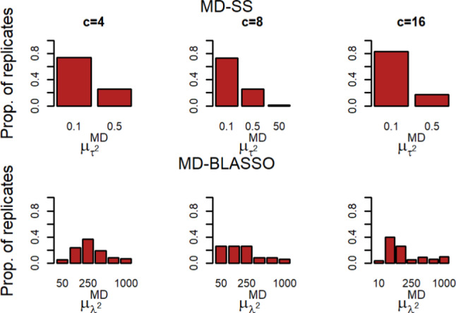 Using prior-data conflict to tune Bayesian regularized regression models.