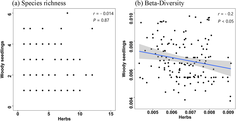 Environmental drivers of herbaceous plant diversity in the understory community of a warm-temperate forest.