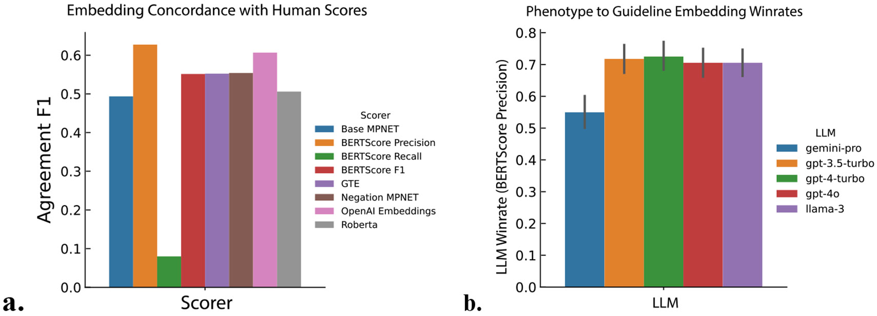 PGxQA: A Resource for Evaluating LLM Performance for Pharmacogenomic QA Tasks.