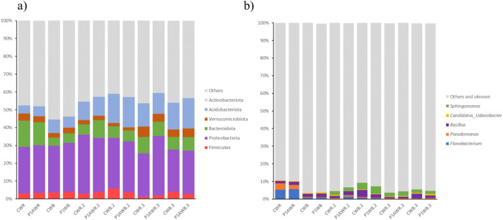 Non-native PGPB consortium consisting of Pseudomonas sp. G31 and Azotobacter sp. PBC2 promoted winter wheat growth and slightly altered the native bacterial community.