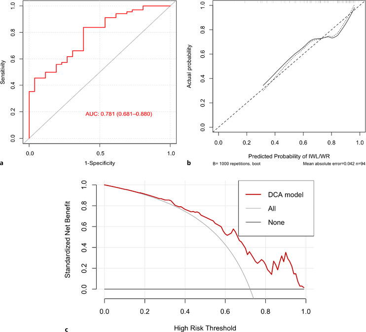 Nomogram for Predicting Suboptimal Weight Loss at Three Years after Roux-en-Y Gastric Bypass Surgery in Chinese Patients with Obesity and Type 2 Diabetes.