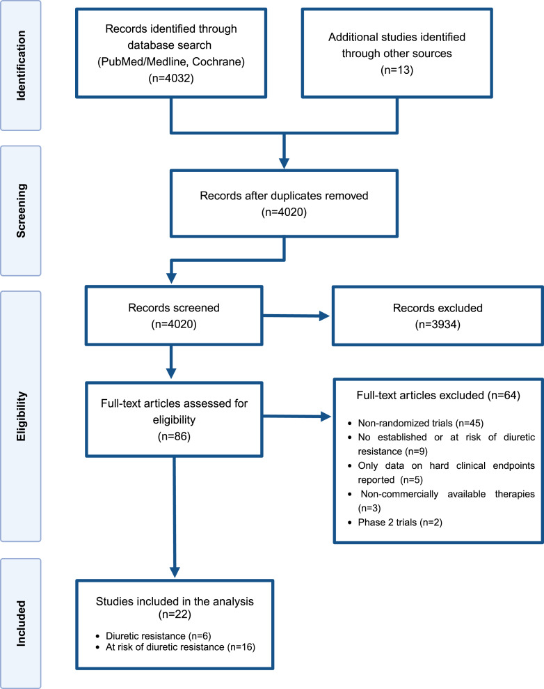 Systematic Review on the Management of Diuretic Resistance in Acute Heart Failure across the Spectrum of Kidney Disease.