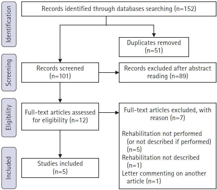 Effects of postoperative rehabilitation on functional exercise capacity, dyspnea, and quality of life after pulmonary endarterectomy: a systematic review.