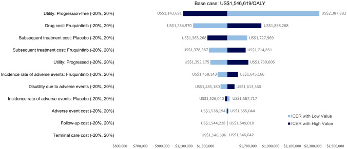 Cost-Effectiveness of Fruquintinib for Refractory Metastatic Colorectal Cancer in the USA.