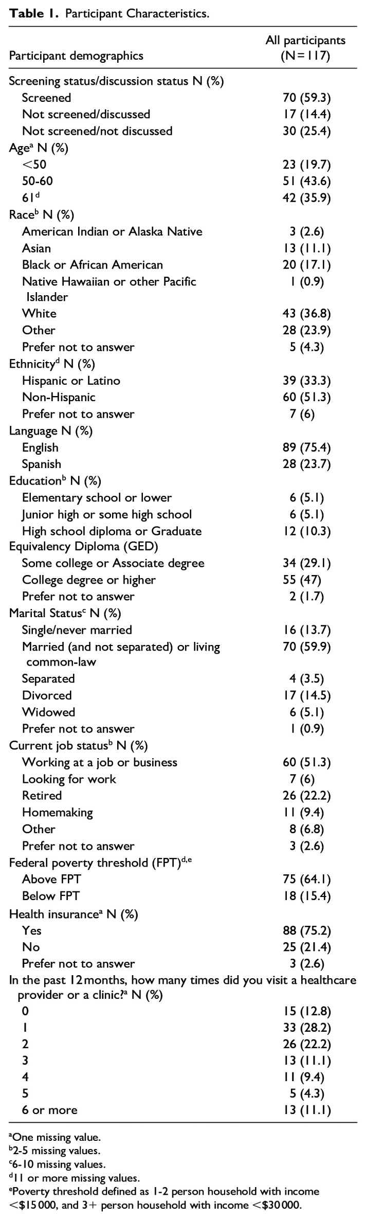 Barriers and Facilitators to Colorectal Cancer Screening Among Health Fair Attendees in Utah.