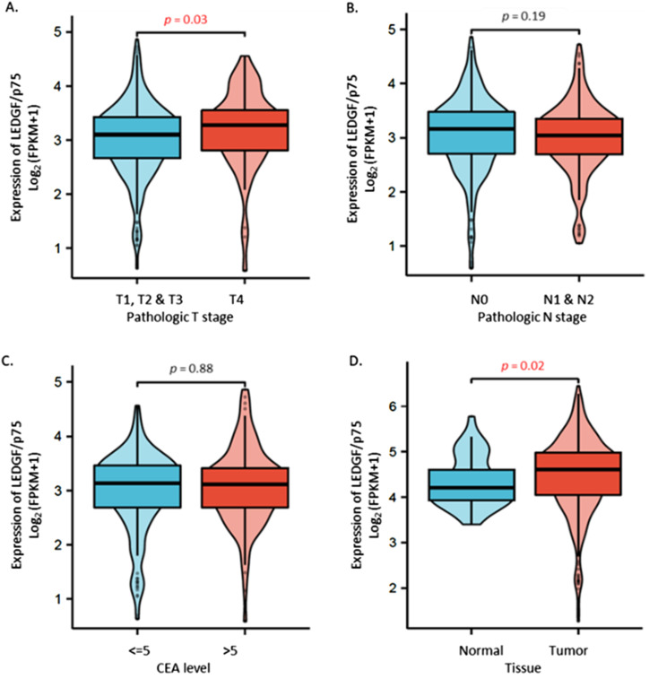 Linking LEDGF/p75 Overexpression With Microsatellite Instability and KRAS Mutations: A Small-Scale Study in Colorectal Cancer.
