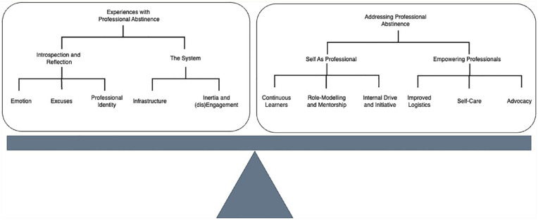 Navigating the influence of professional abstinence on pharmacy students: Observations and solutions from their perspective.