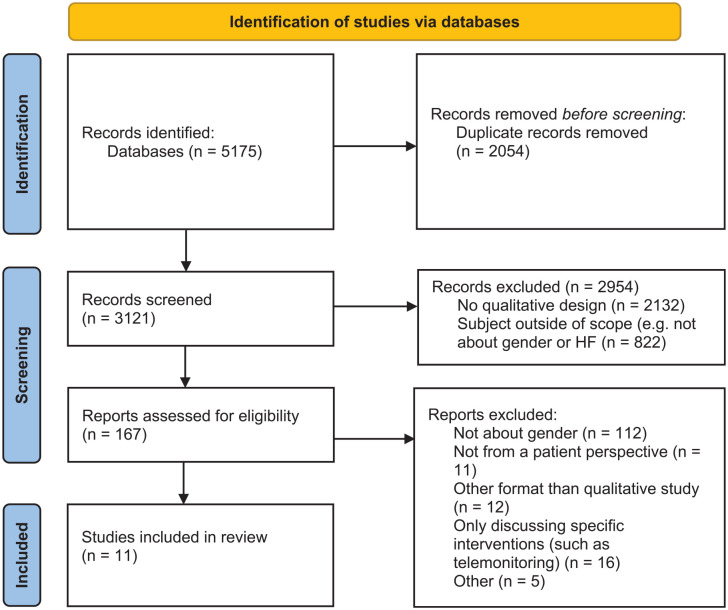 Studying gender in the experiences of patients with heart failure: A scoping review of qualitative studies and methodological recommendations.