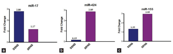 MicroRNA Expression and Target Prediction in Children with Nephrotic Syndrome.
