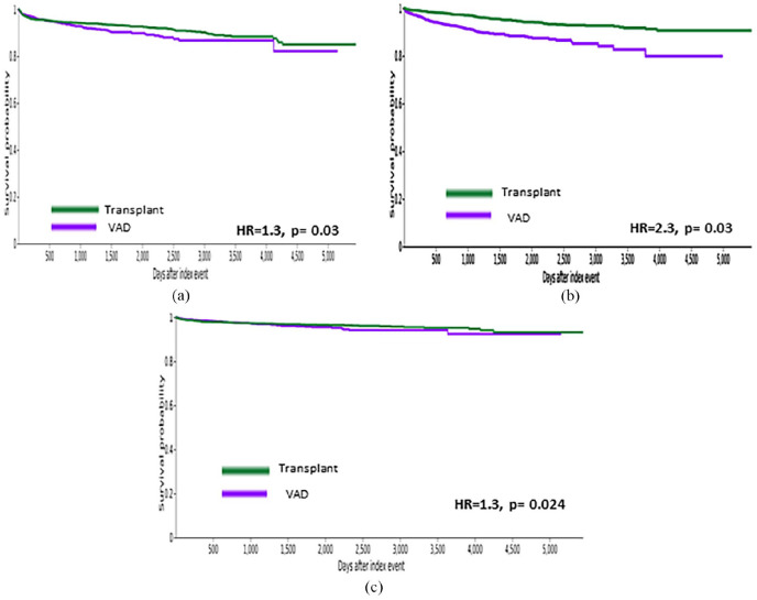 Comparing mental health and substance use disorders in patients receiving durable VADs versus transplants: A TriNetX database analysis.