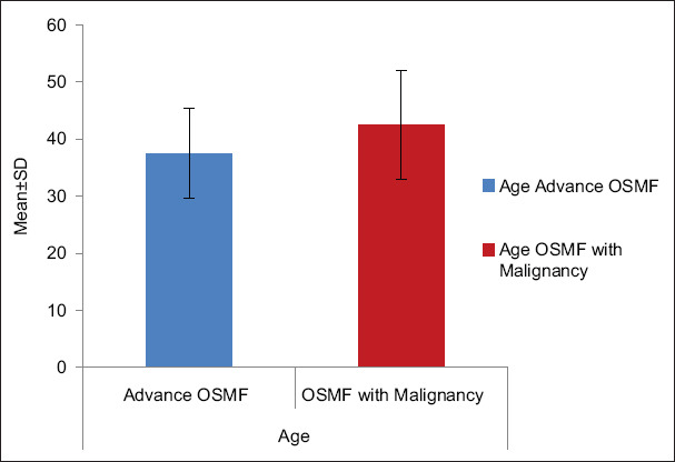 Comparative analysis of blood vessel morphometry in advanced oral submucous fibrosis and malignancy associated with oral submucous fibrosis.