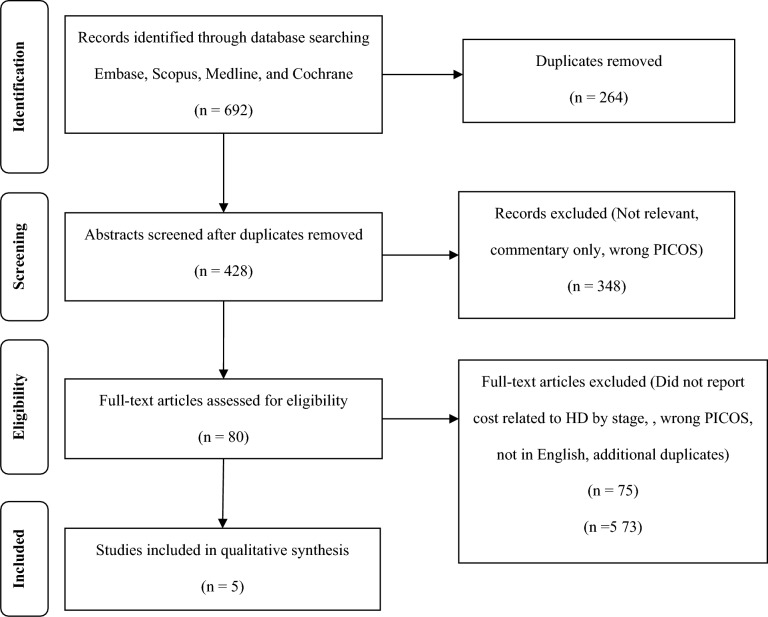 Costs of Illness for Huntington's Disease: A Systematic Review.
