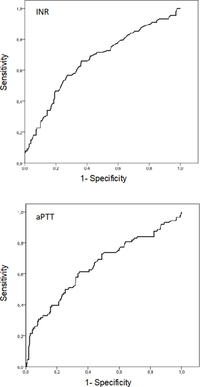 INTERNATIONAL NORMALIZED RATIO AND ACTIVATED PARTIAL THROMBOPLASTIN TIME DO NOT PREDICT PLASMA TRANSFUSION IN LIVER TRANSPLANTATION.