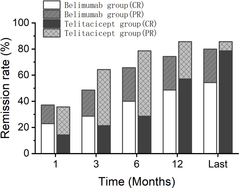 Belimumab versus telitacicept in sequential treatment after rituximab for refractory lupus nephritis: a real-world multicentre study.