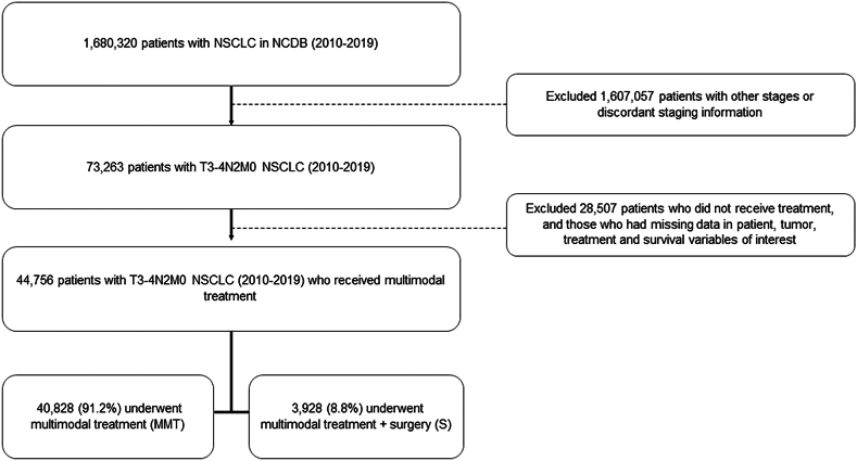 Surgery for Patients With cT3/4N2M0, Stage IIIB NSCLC. Is It Time to Redefine Resectability?