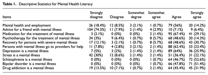 Mental Health Literacy, Stigma, and Help-Seeking Behavior Among Black Male College Students in Historically Black Universities.
