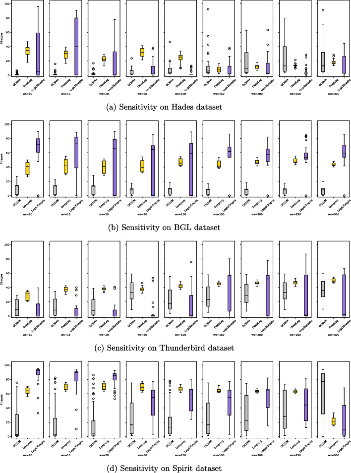A comprehensive study of machine learning techniques for log-based anomaly detection.
