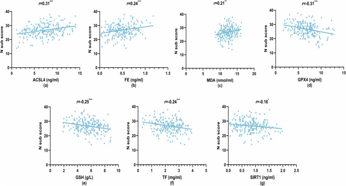 The role of ferroptosis and oxidative stress in cognitive deficits among chronic schizophrenia patients: a multicenter investigation.