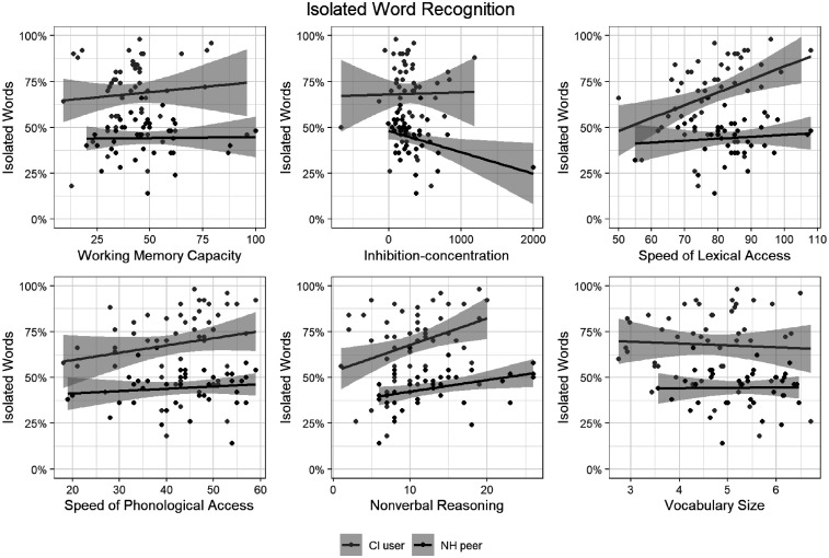 Individual Differences in the Recognition of Spectrally Degraded Speech: Associations With Neurocognitive Functions in Adult Cochlear Implant Users and With Noise-Vocoded Simulations.