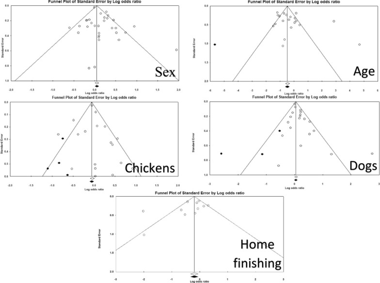 An updated systematic review with meta-analysis and meta-regression of the factors associated with human visceral leishmaniasis in the Americas.