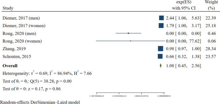 Association between body composition indices and vascular health: a systematic review and meta-analysis.