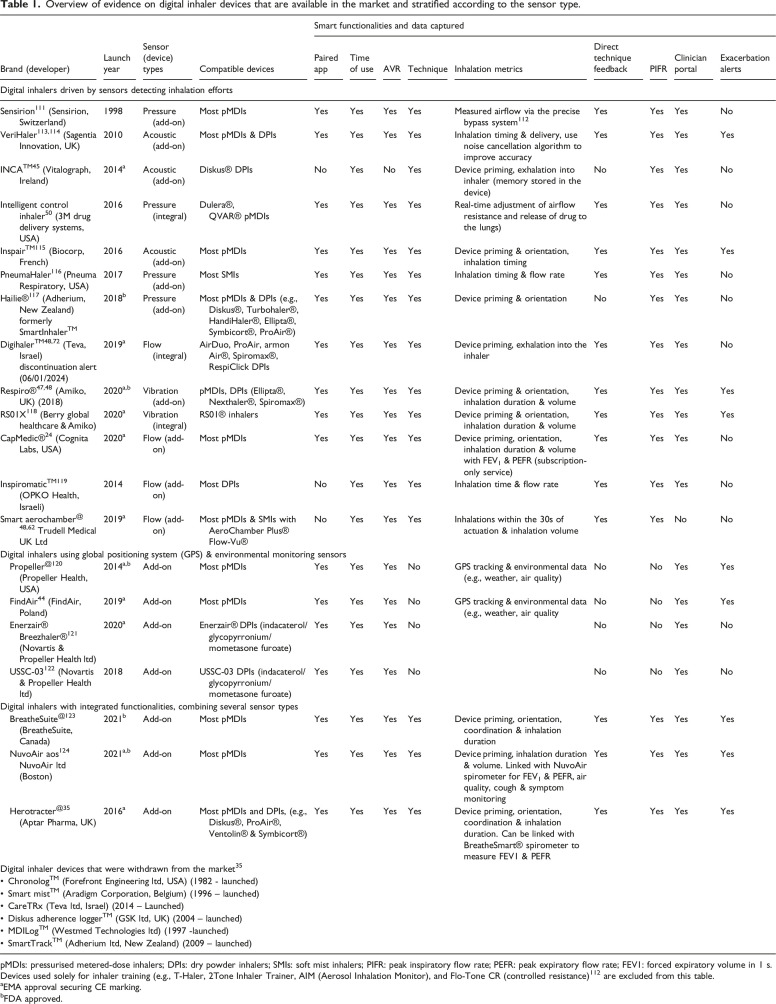 The evolving landscape of digital inhaler platforms and adherence support in chronic airways disease.