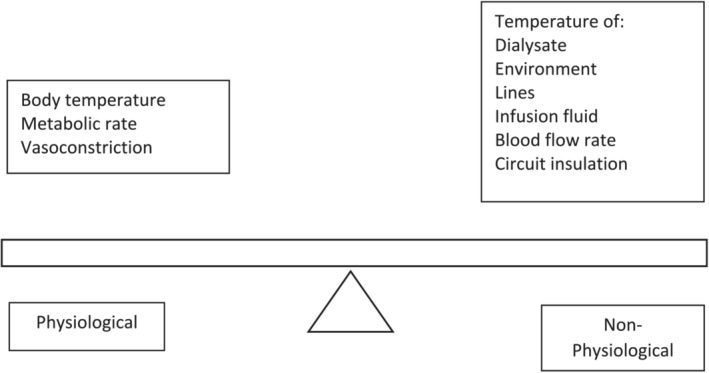Feedback control in hemodialysis.