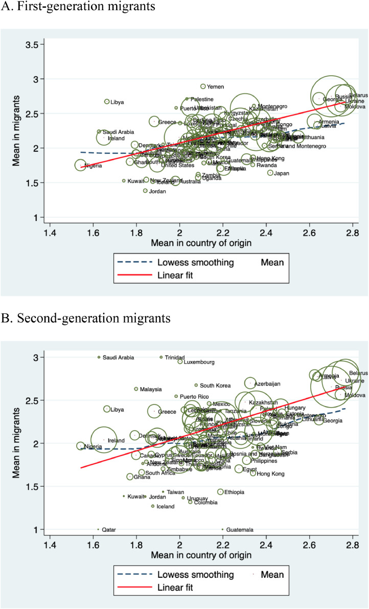 Cultural persistence of self-assessed health: A study of first- and second-generation migrants