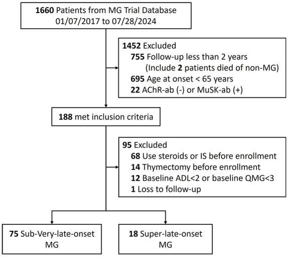 Short-term and long-term prognoses in AChR-Ab positive very-late-onset myasthenia gravis patients.