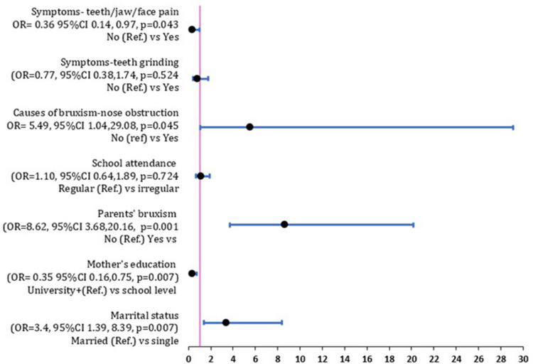 Parental Sociodemographic Characteristics and Bruxism's Risk Factors Among Children: Saudi Arabian Evaluation.