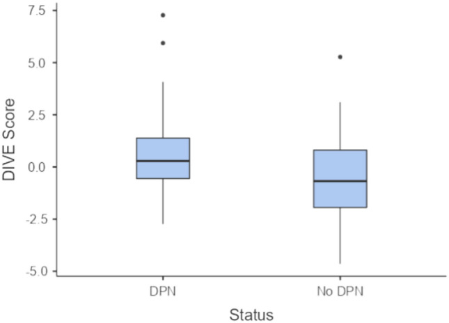 Endocan expression and correlation with other endothelial determinants in developing a score for early identification of diabetic peripheral neuropathy.