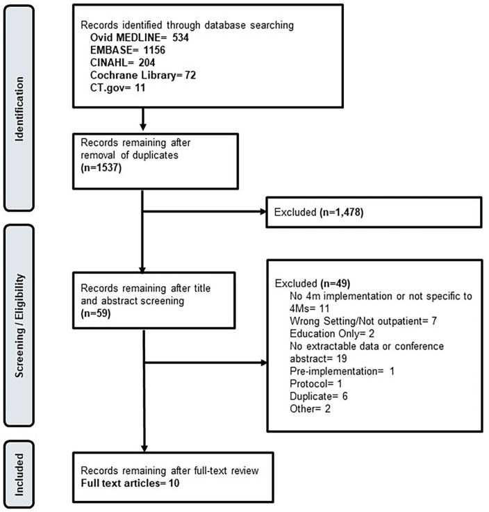 Strategies and Outcomes of Age-Friendly Health System Implementation in Outpatient Settings: A Systematic Review.