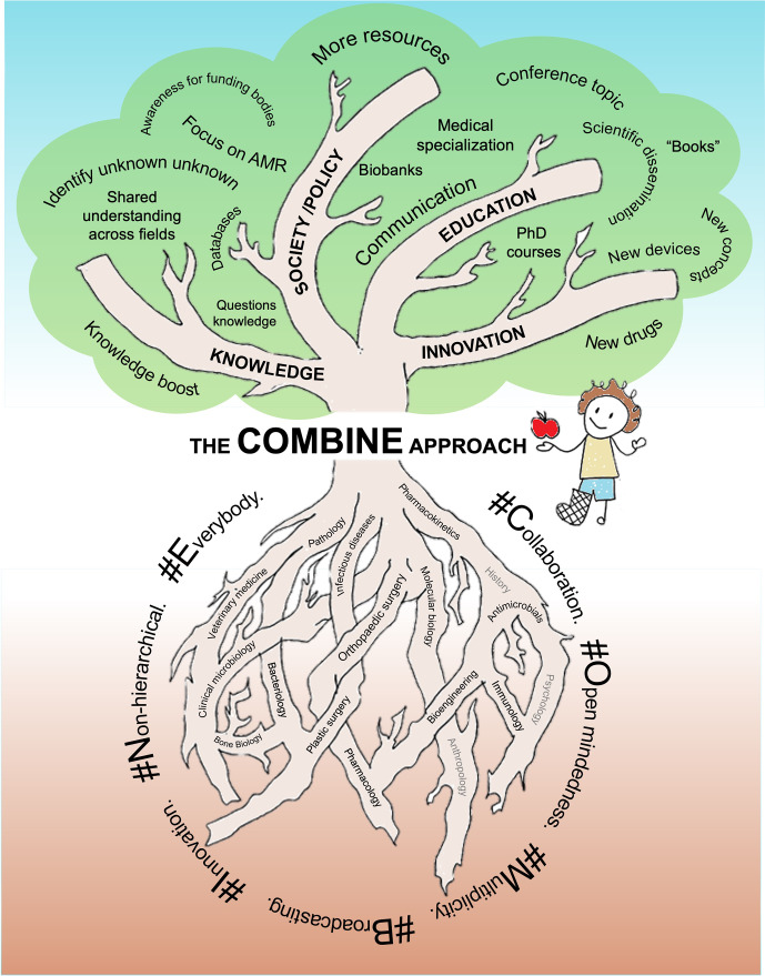 Advancing cross-disciplinarity in bone and joint infection science using the COMBINE approach: an example from Denmark.