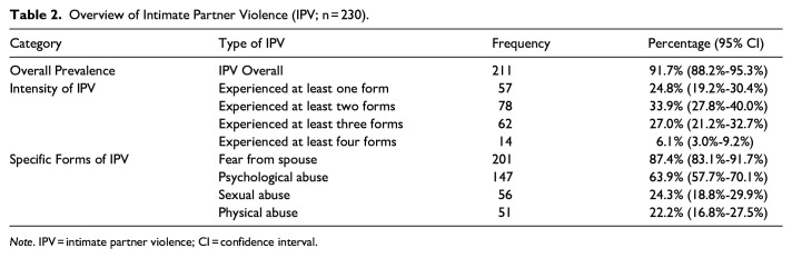 Association Between Childhood Adversities and Intimate Partner Violence in Women During Adulthood: Insights from Urban Bangladesh-A Cross Sectional Study.