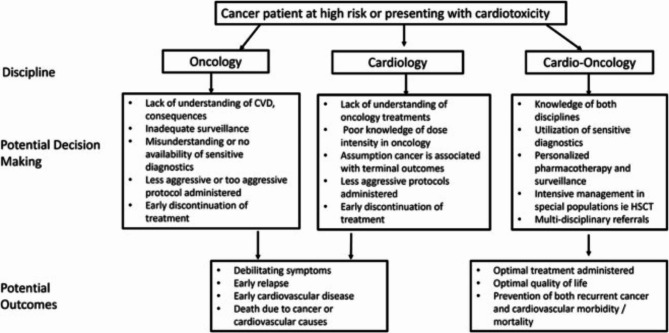 Nursing knowledge in cardio-oncology: results of an international learning needs-assessment survey.