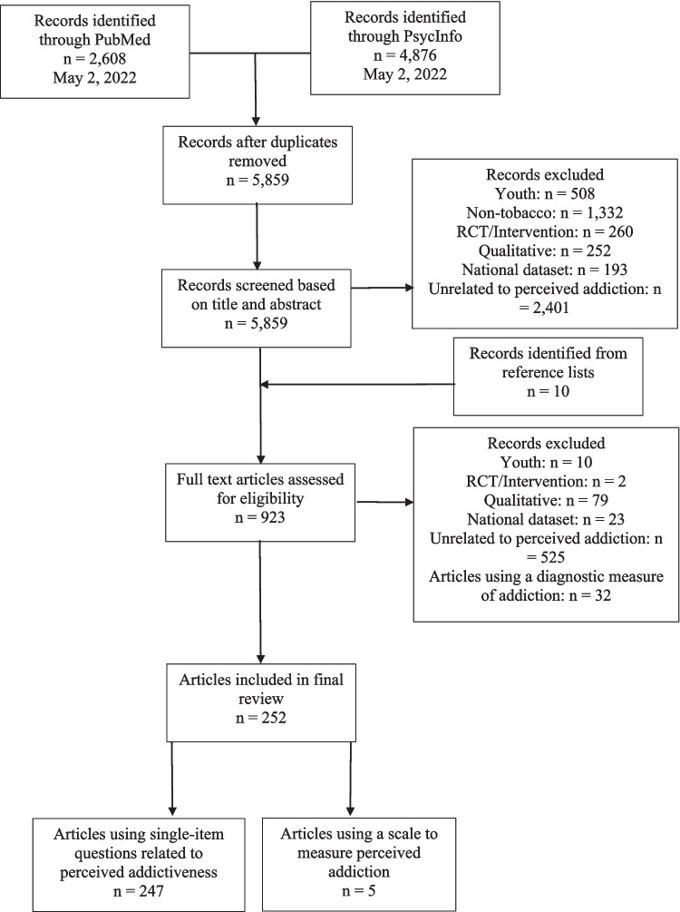 Cravings, Control, and Cessation: A Scoping Review of Perceptions of Nicotine Addiction.