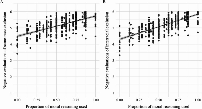 <i>Developing inclusive youth</i>: children's moral reasoning predicts inclusive orientations.