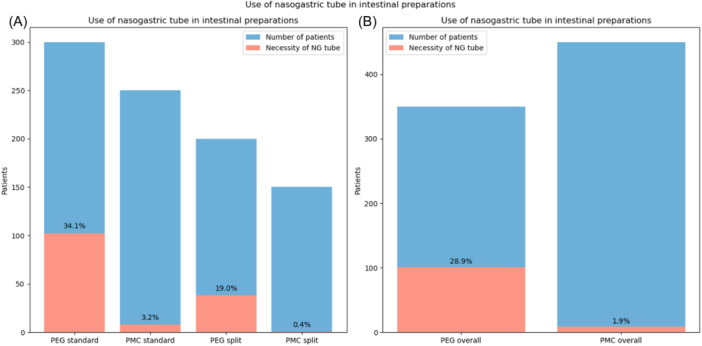 Effectiveness and safety of polyethylene-glycol-4000 versus sodium picosulphate plus magnesium oxide and citric acid for bowel cleansing before colonoscopy in children: A systematic review with meta-analysis.