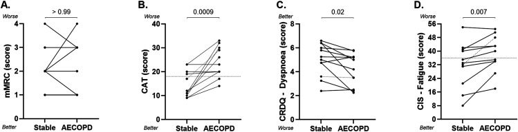 Functional status in COPD: Comparison with healthy controls and impact of an exacerbation.