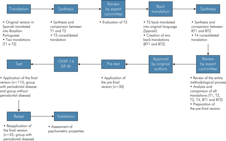 Brazilian version of the OHIP 14 Periodontal Disease Questionnaire: cross cultural adaptation and validation.