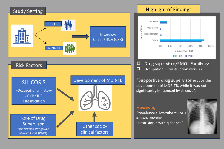 Influences of radiographic silicosis and drug supervisor on the development of multi drug resistant-tuberculosis in West Java, Indonesia.