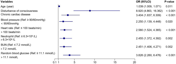 Clinical characteristics and prognosis prediction in patients with AECOPD and type 2 diabetes mellitus: A multicenter observational study.
