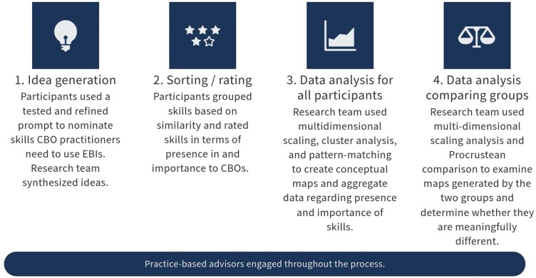 Differing conceptual maps of skills for implementing evidence-based interventions held by community-based organization practitioners and academics: A multidimensional scaling comparison.