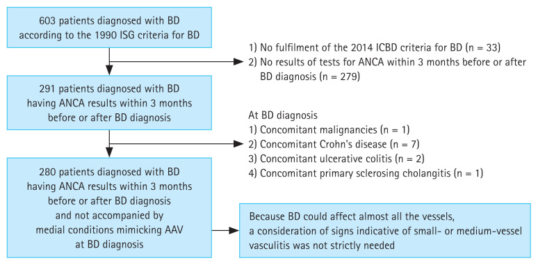 Reclassification of the overlap syndrome of Behçet's disease and antineutrophil cytoplasmic antibody-associated vasculitis in patients with Behçet's disease.